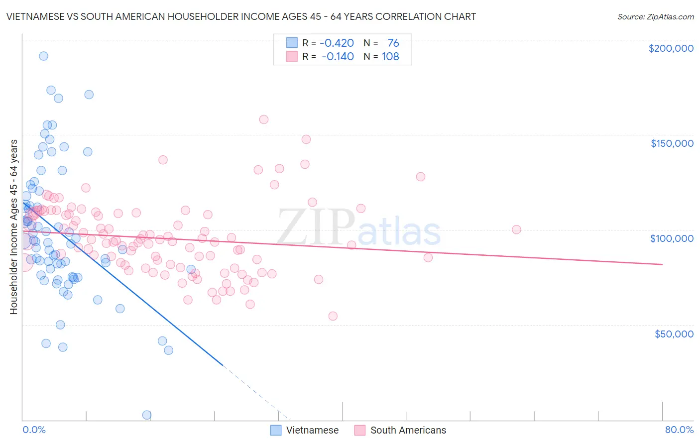 Vietnamese vs South American Householder Income Ages 45 - 64 years
