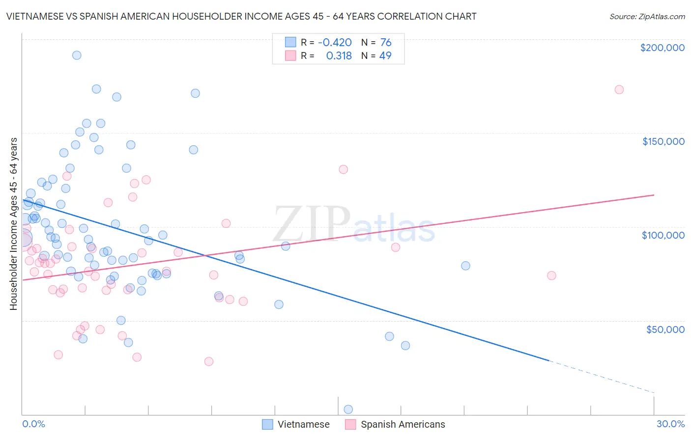 Vietnamese vs Spanish American Householder Income Ages 45 - 64 years