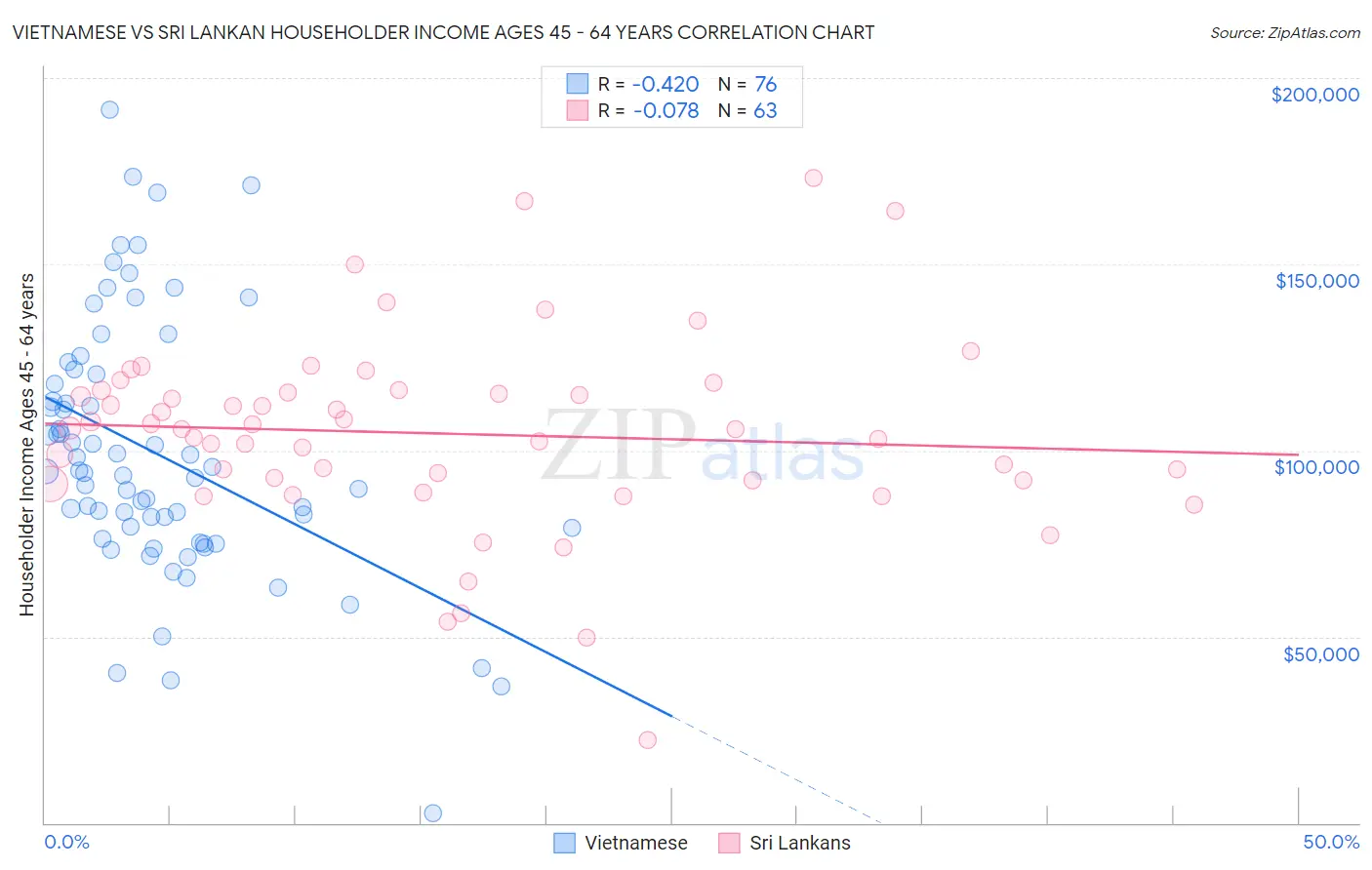 Vietnamese vs Sri Lankan Householder Income Ages 45 - 64 years