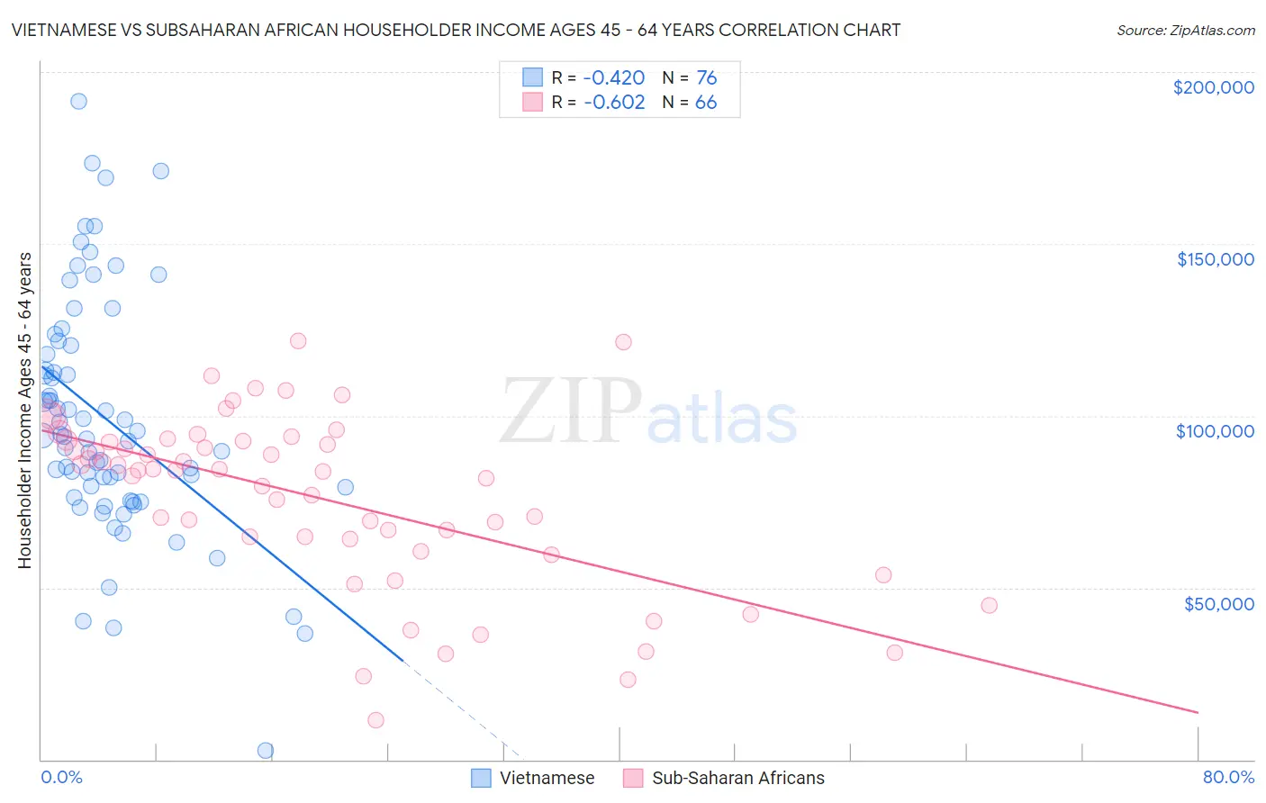 Vietnamese vs Subsaharan African Householder Income Ages 45 - 64 years
