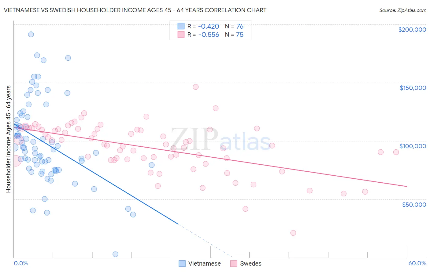 Vietnamese vs Swedish Householder Income Ages 45 - 64 years