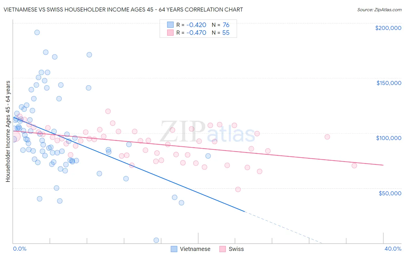 Vietnamese vs Swiss Householder Income Ages 45 - 64 years