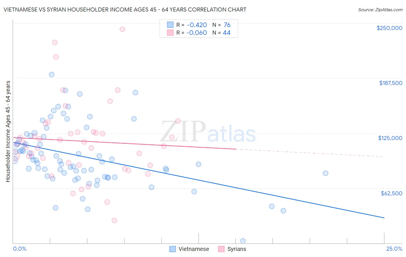 Vietnamese vs Syrian Householder Income Ages 45 - 64 years