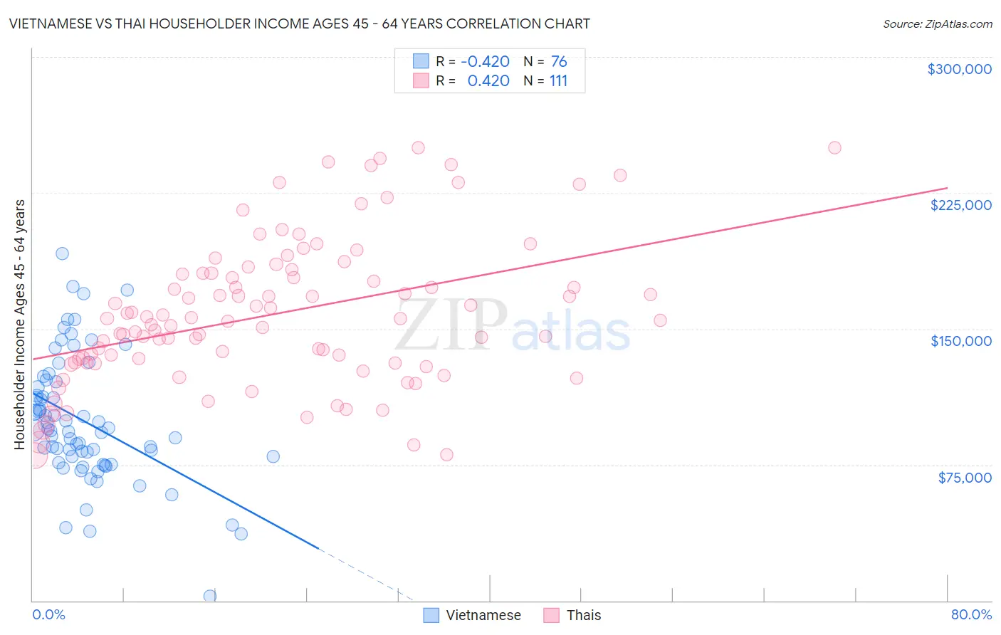 Vietnamese vs Thai Householder Income Ages 45 - 64 years