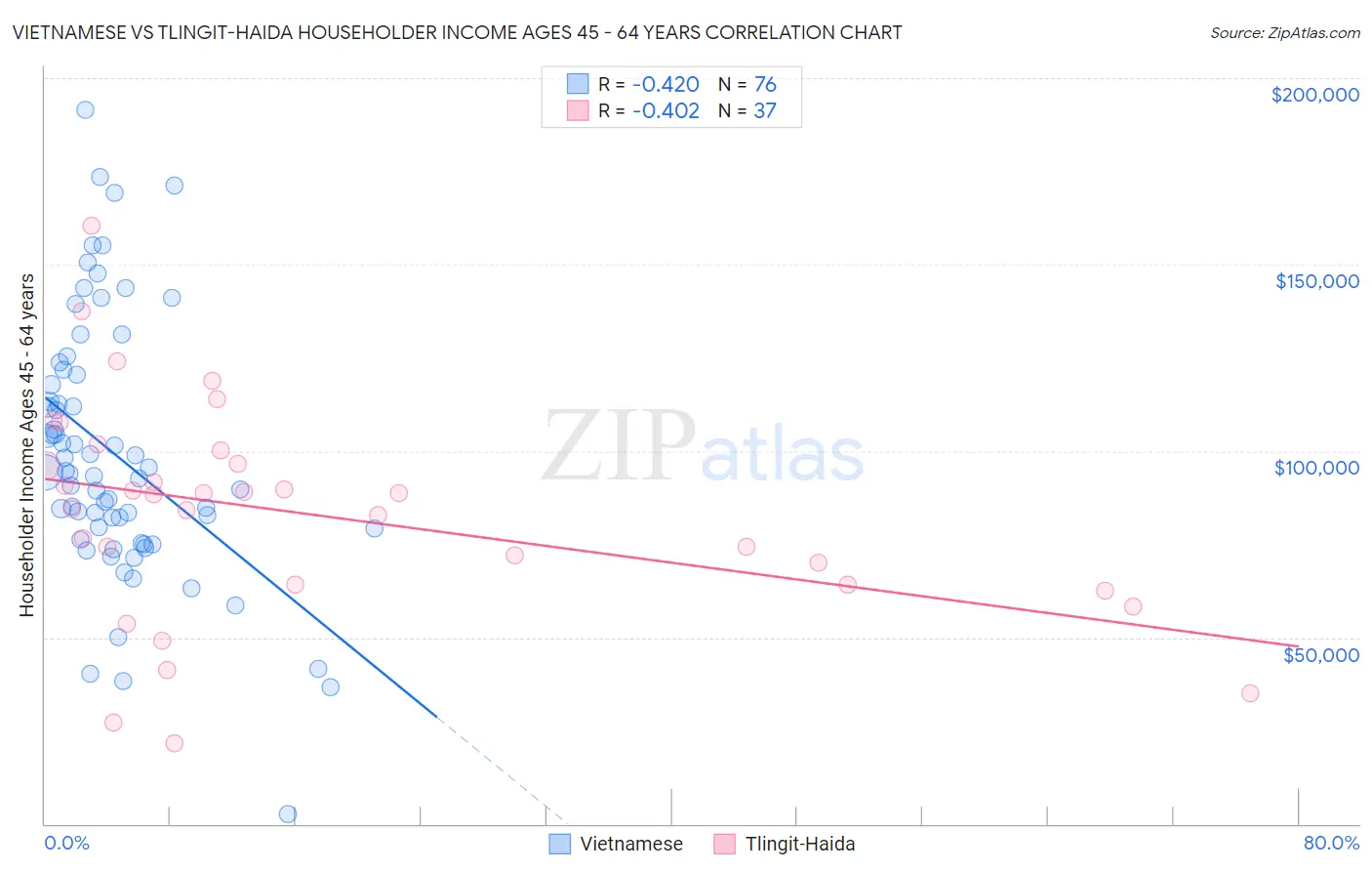 Vietnamese vs Tlingit-Haida Householder Income Ages 45 - 64 years