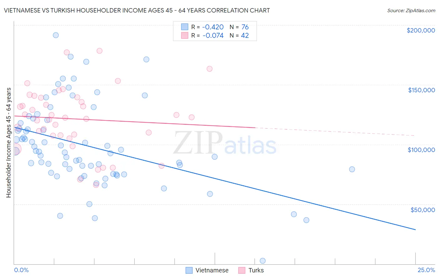 Vietnamese vs Turkish Householder Income Ages 45 - 64 years