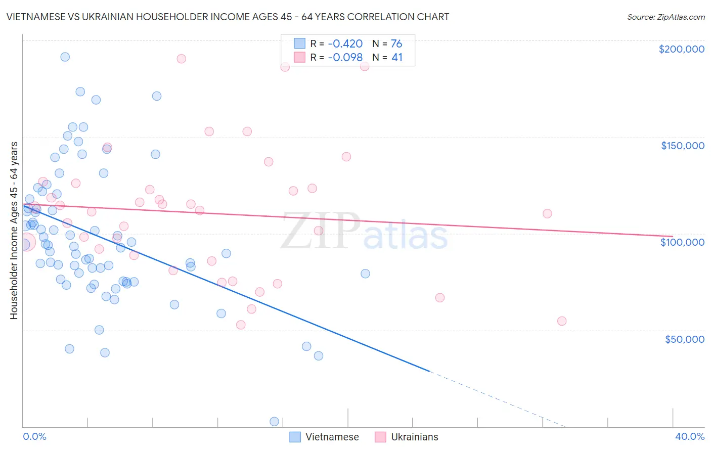 Vietnamese vs Ukrainian Householder Income Ages 45 - 64 years