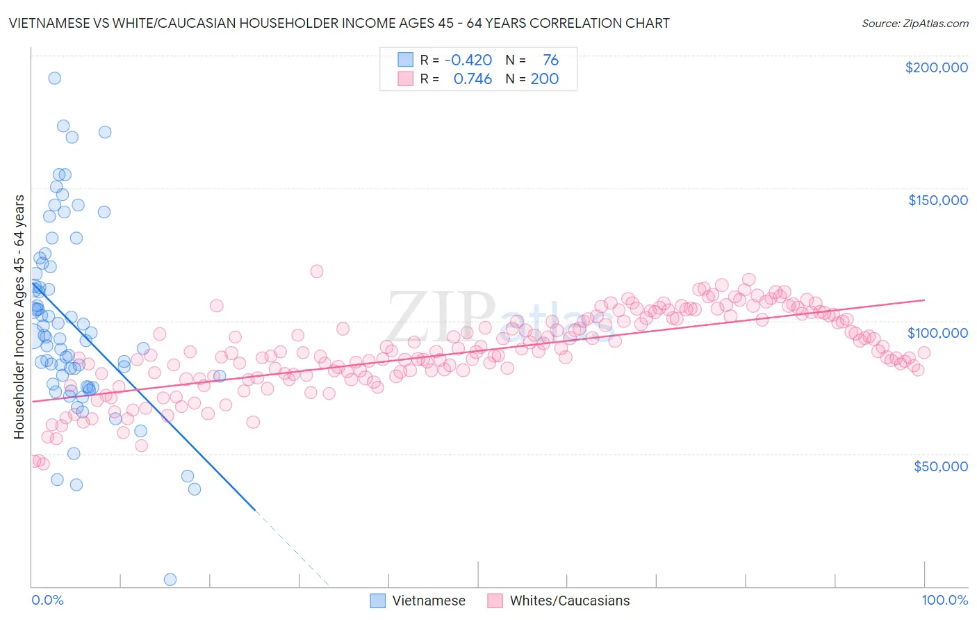 Vietnamese vs White/Caucasian Householder Income Ages 45 - 64 years