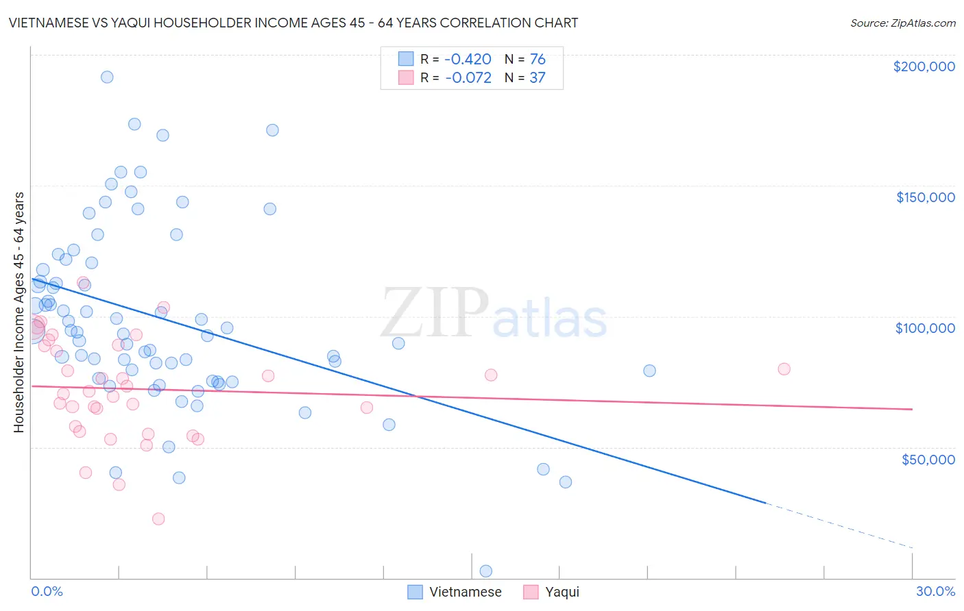 Vietnamese vs Yaqui Householder Income Ages 45 - 64 years