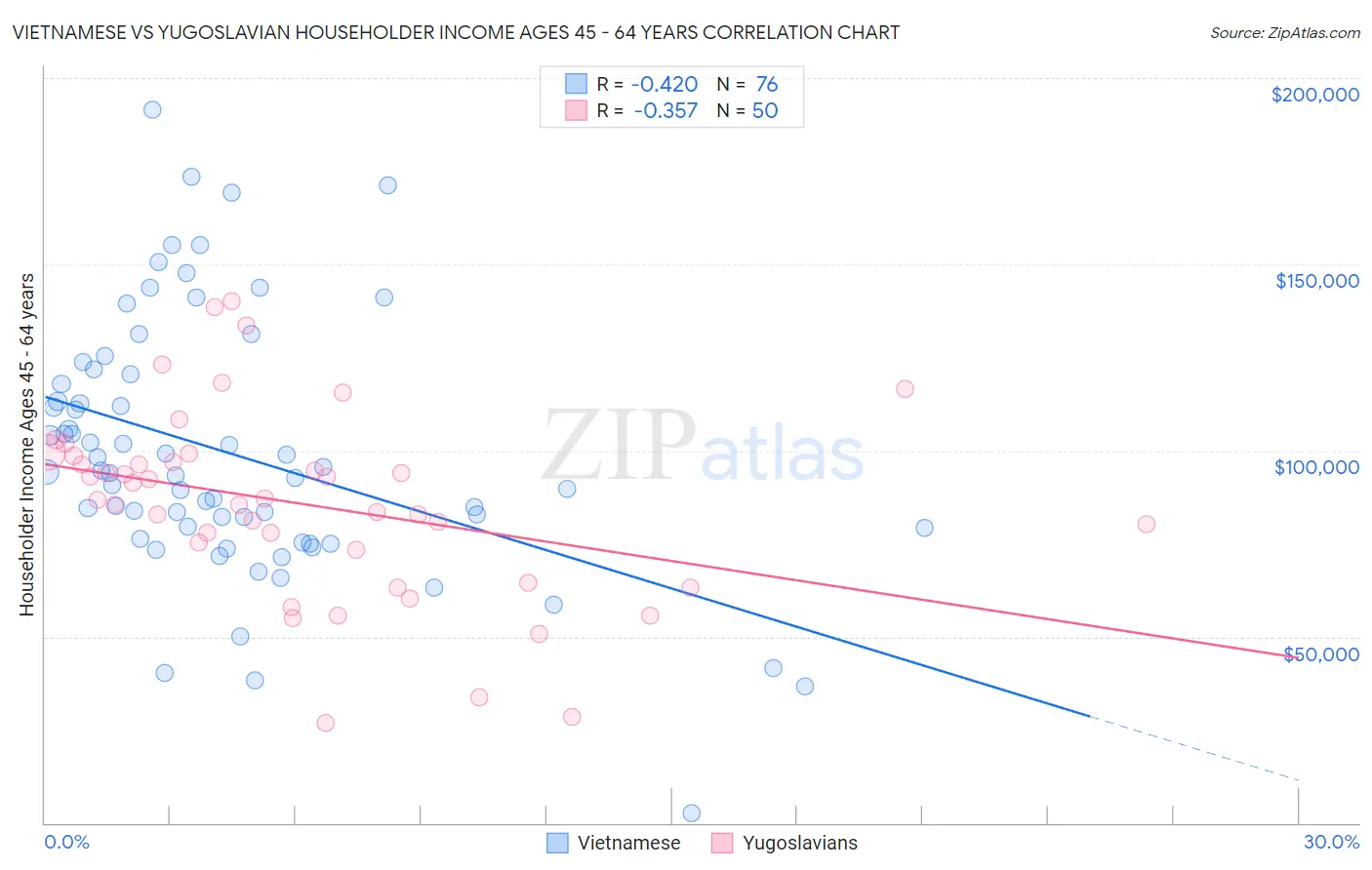 Vietnamese vs Yugoslavian Householder Income Ages 45 - 64 years