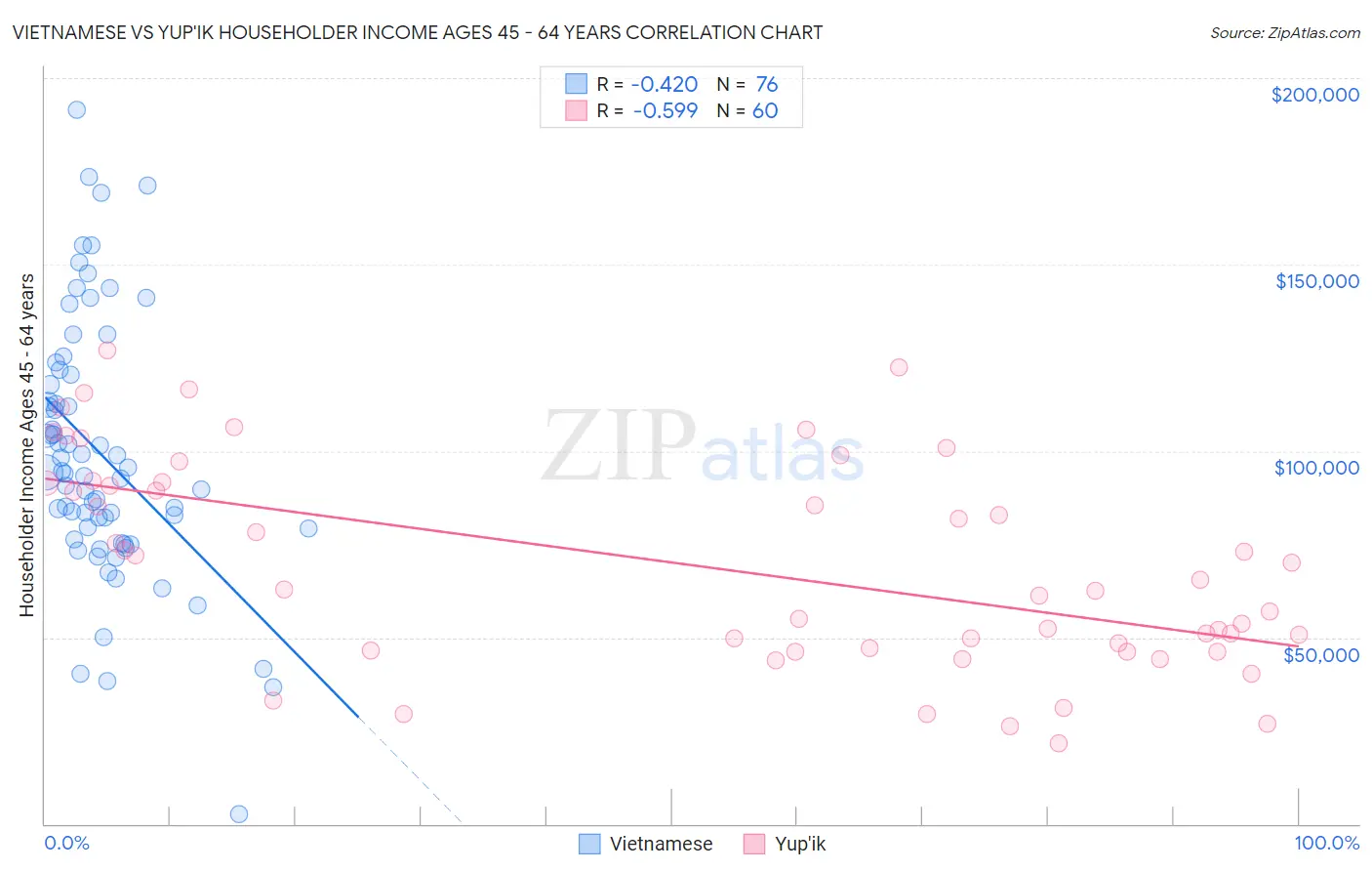 Vietnamese vs Yup'ik Householder Income Ages 45 - 64 years