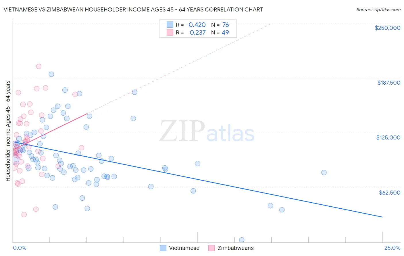 Vietnamese vs Zimbabwean Householder Income Ages 45 - 64 years