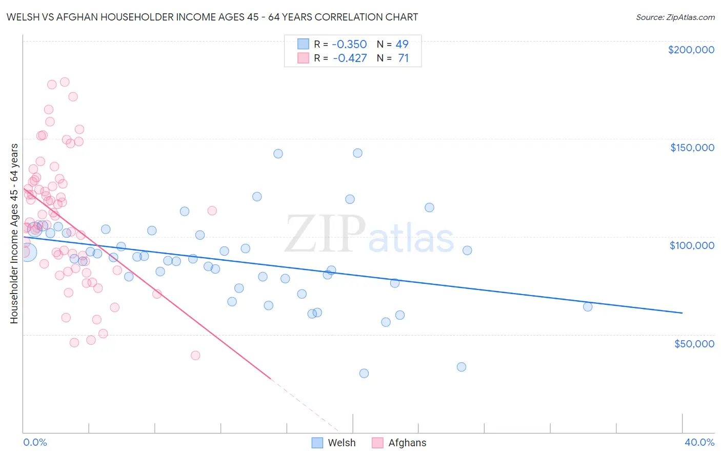 Welsh vs Afghan Householder Income Ages 45 - 64 years