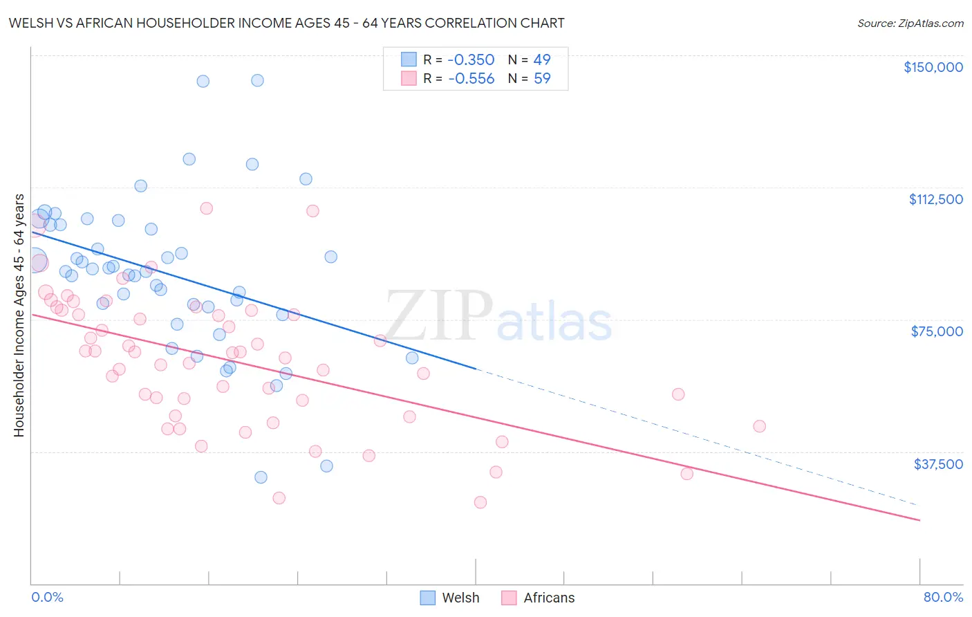 Welsh vs African Householder Income Ages 45 - 64 years