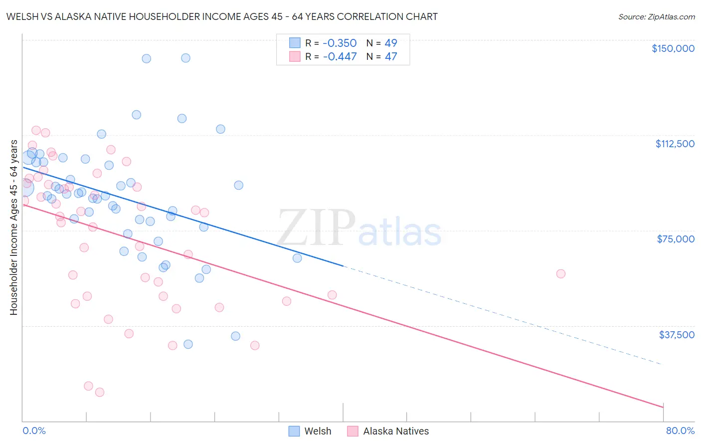 Welsh vs Alaska Native Householder Income Ages 45 - 64 years