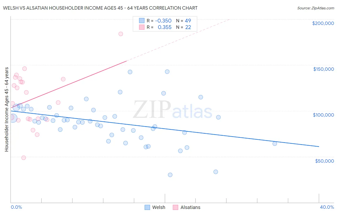 Welsh vs Alsatian Householder Income Ages 45 - 64 years