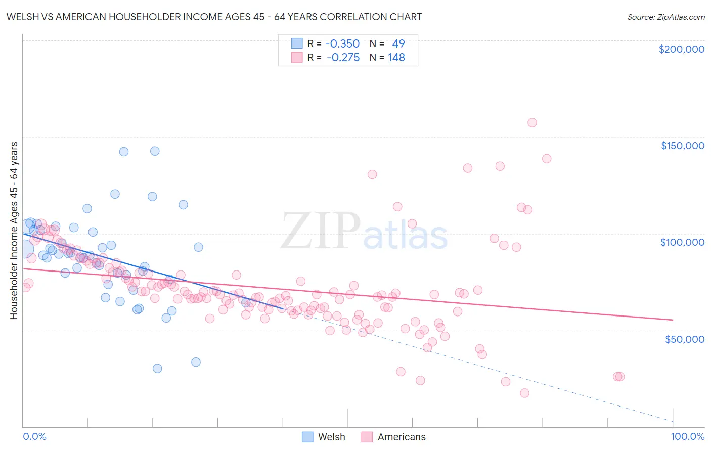 Welsh vs American Householder Income Ages 45 - 64 years