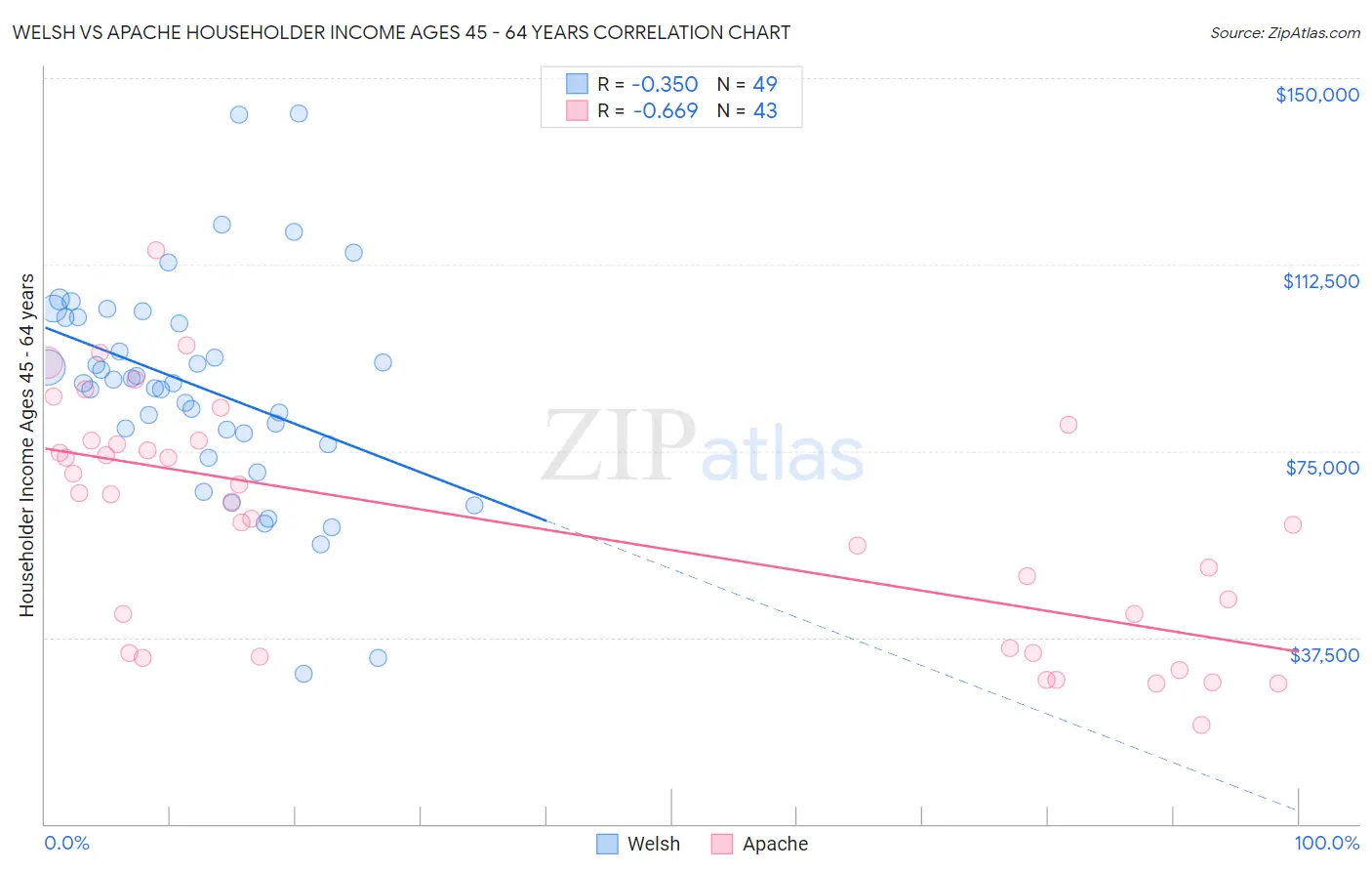 Welsh vs Apache Householder Income Ages 45 - 64 years