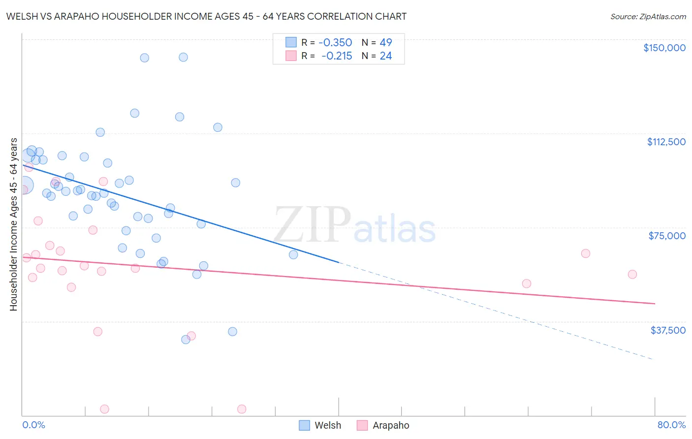 Welsh vs Arapaho Householder Income Ages 45 - 64 years