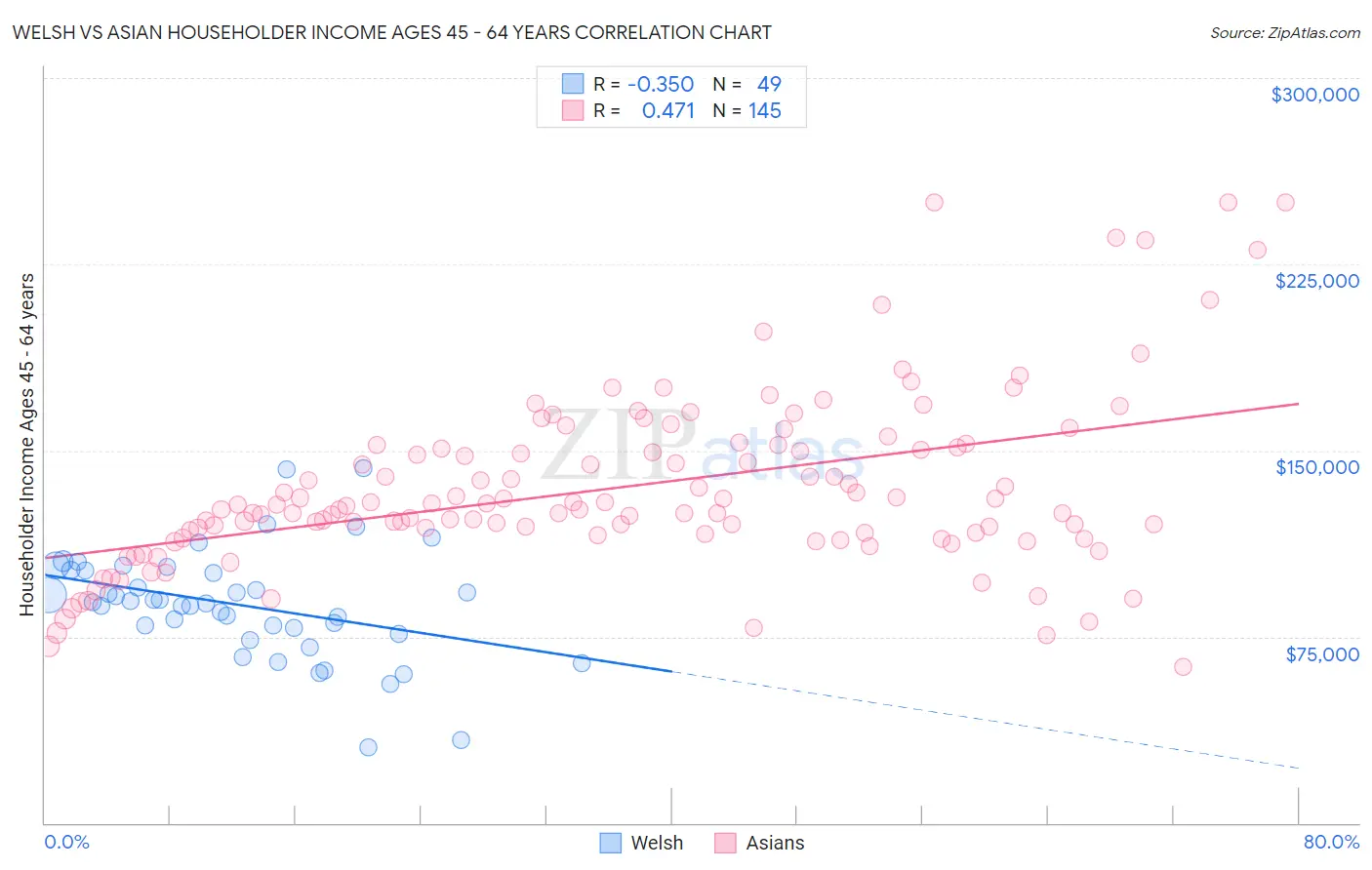 Welsh vs Asian Householder Income Ages 45 - 64 years