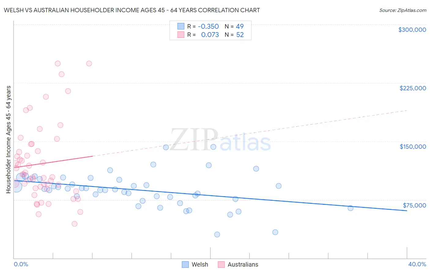 Welsh vs Australian Householder Income Ages 45 - 64 years