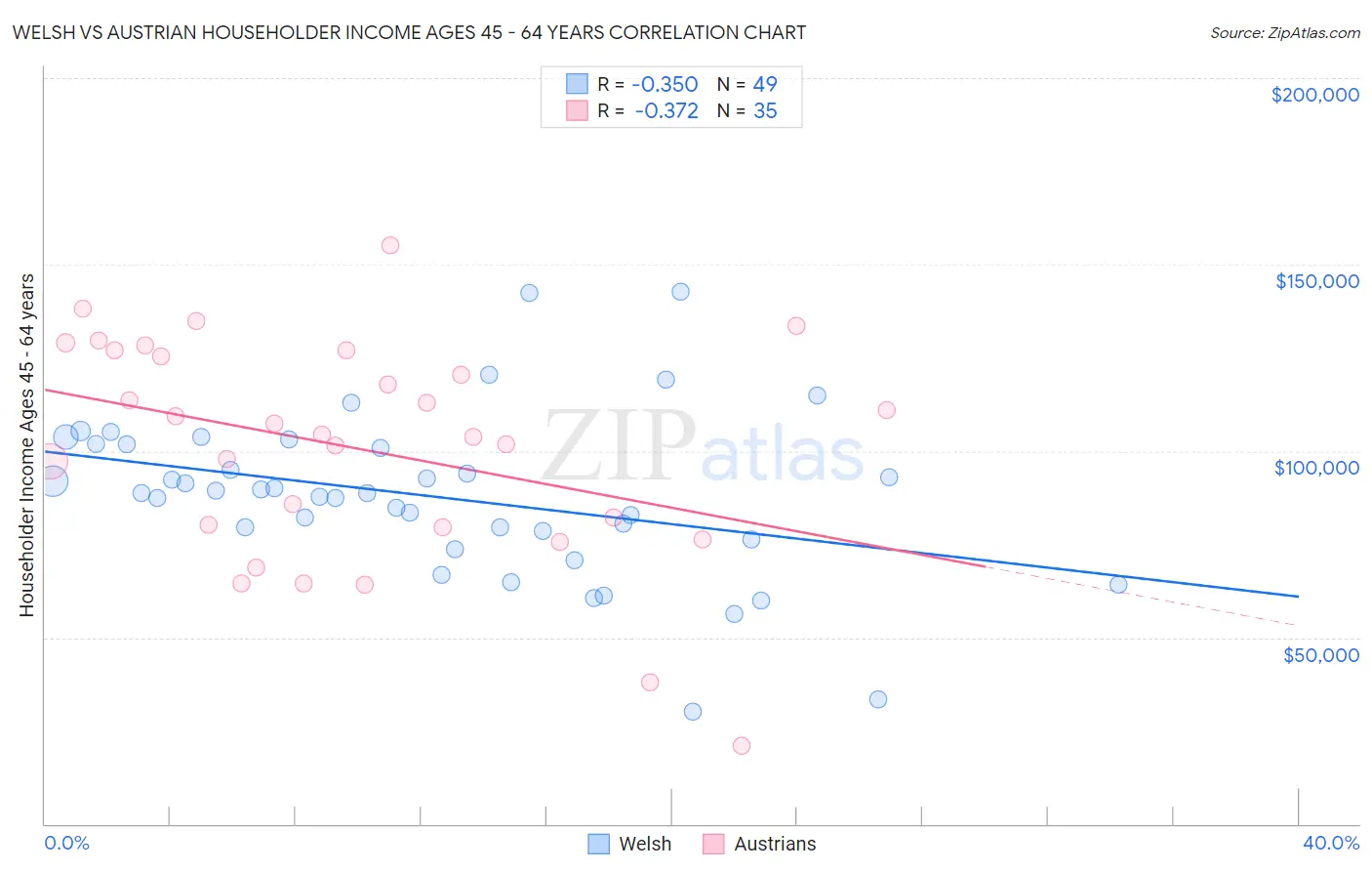 Welsh vs Austrian Householder Income Ages 45 - 64 years