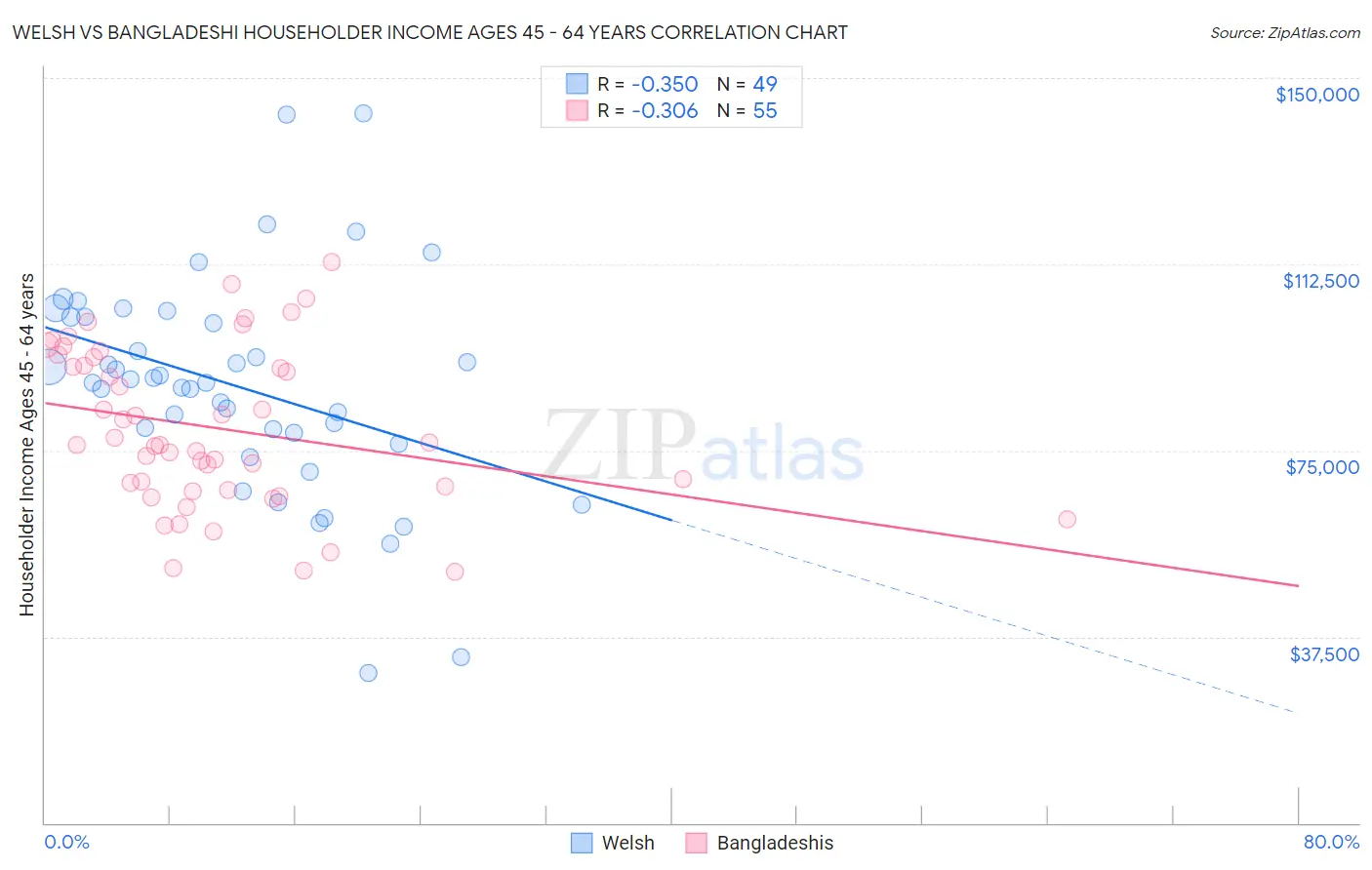 Welsh vs Bangladeshi Householder Income Ages 45 - 64 years