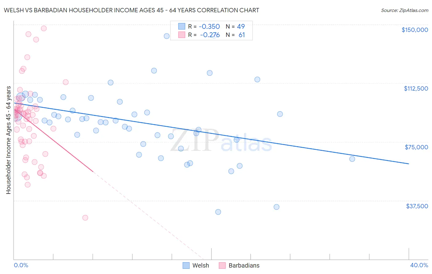 Welsh vs Barbadian Householder Income Ages 45 - 64 years