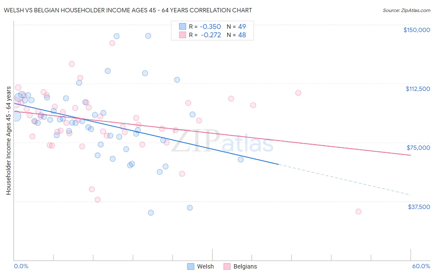 Welsh vs Belgian Householder Income Ages 45 - 64 years