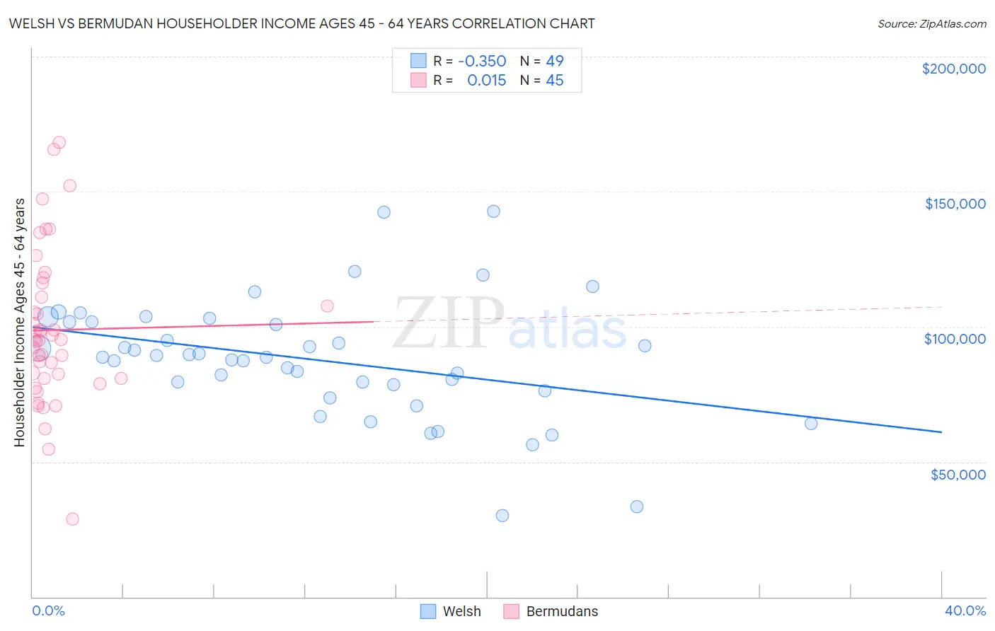 Welsh vs Bermudan Householder Income Ages 45 - 64 years