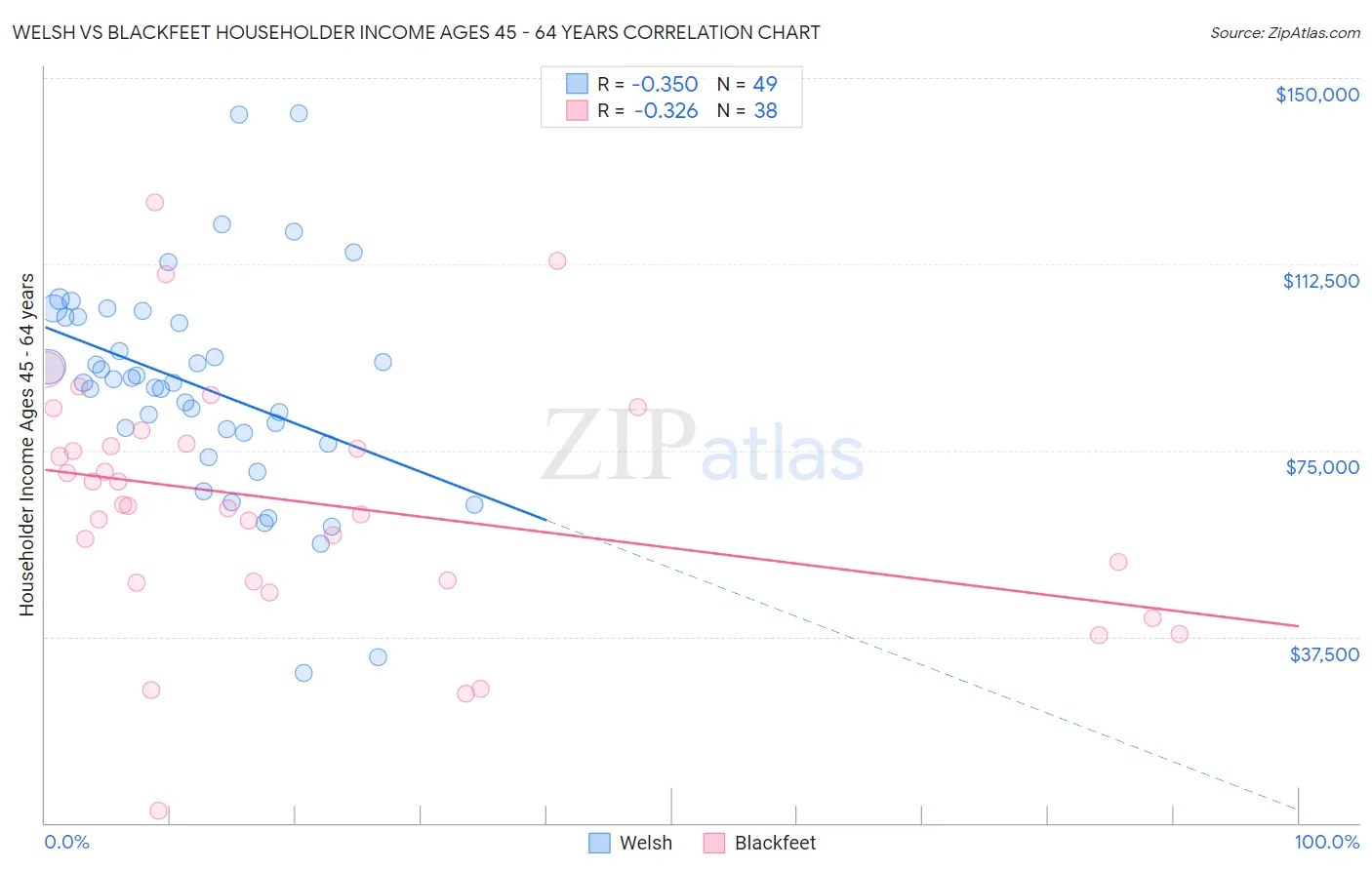 Welsh vs Blackfeet Householder Income Ages 45 - 64 years