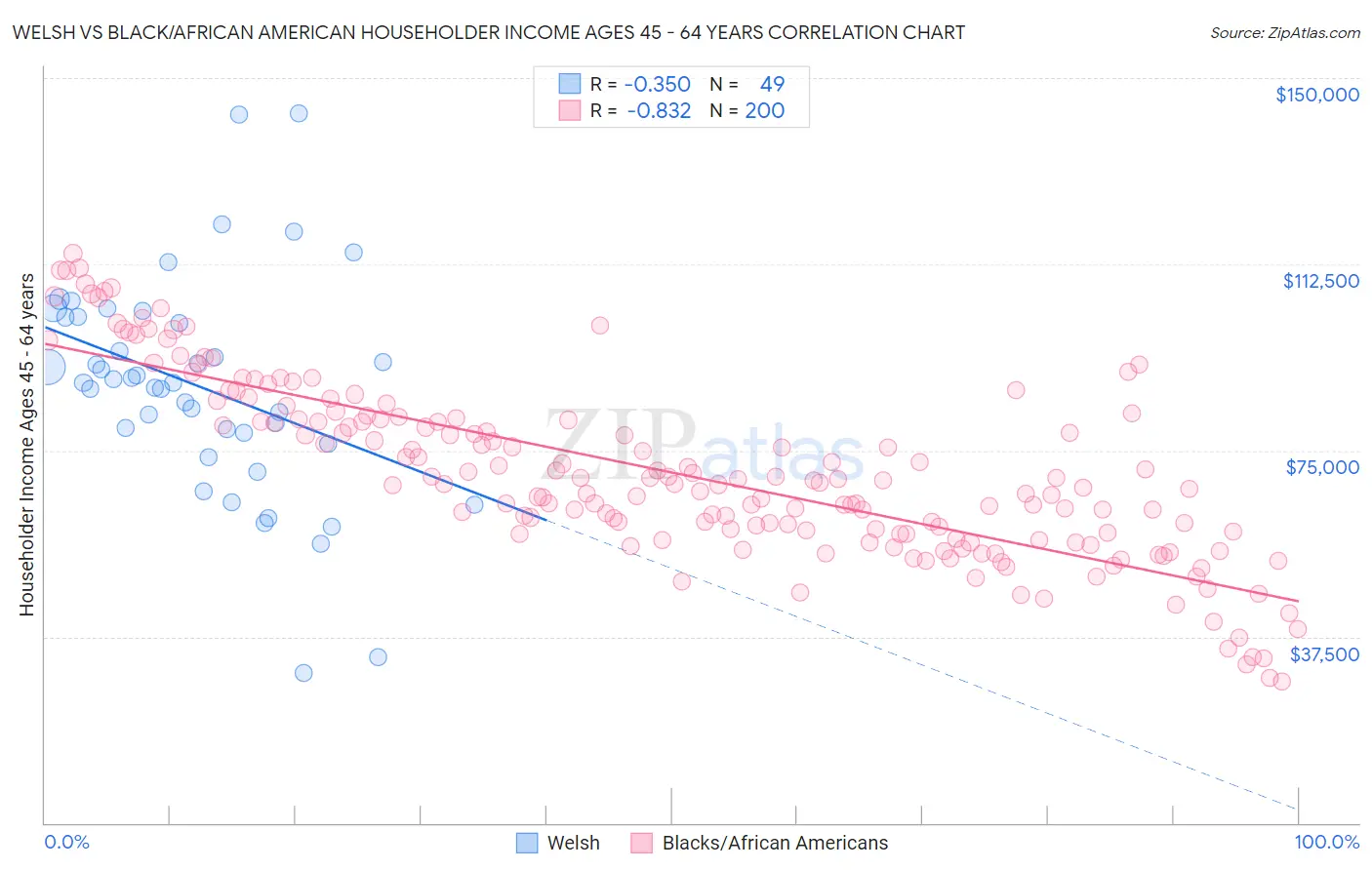 Welsh vs Black/African American Householder Income Ages 45 - 64 years