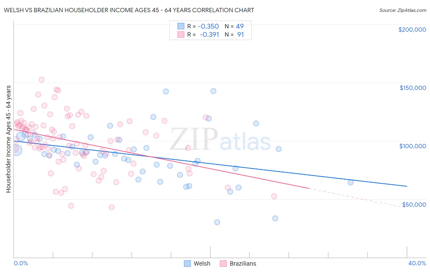 Welsh vs Brazilian Householder Income Ages 45 - 64 years