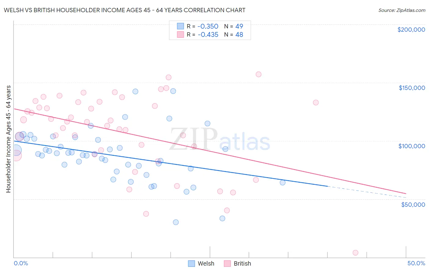 Welsh vs British Householder Income Ages 45 - 64 years