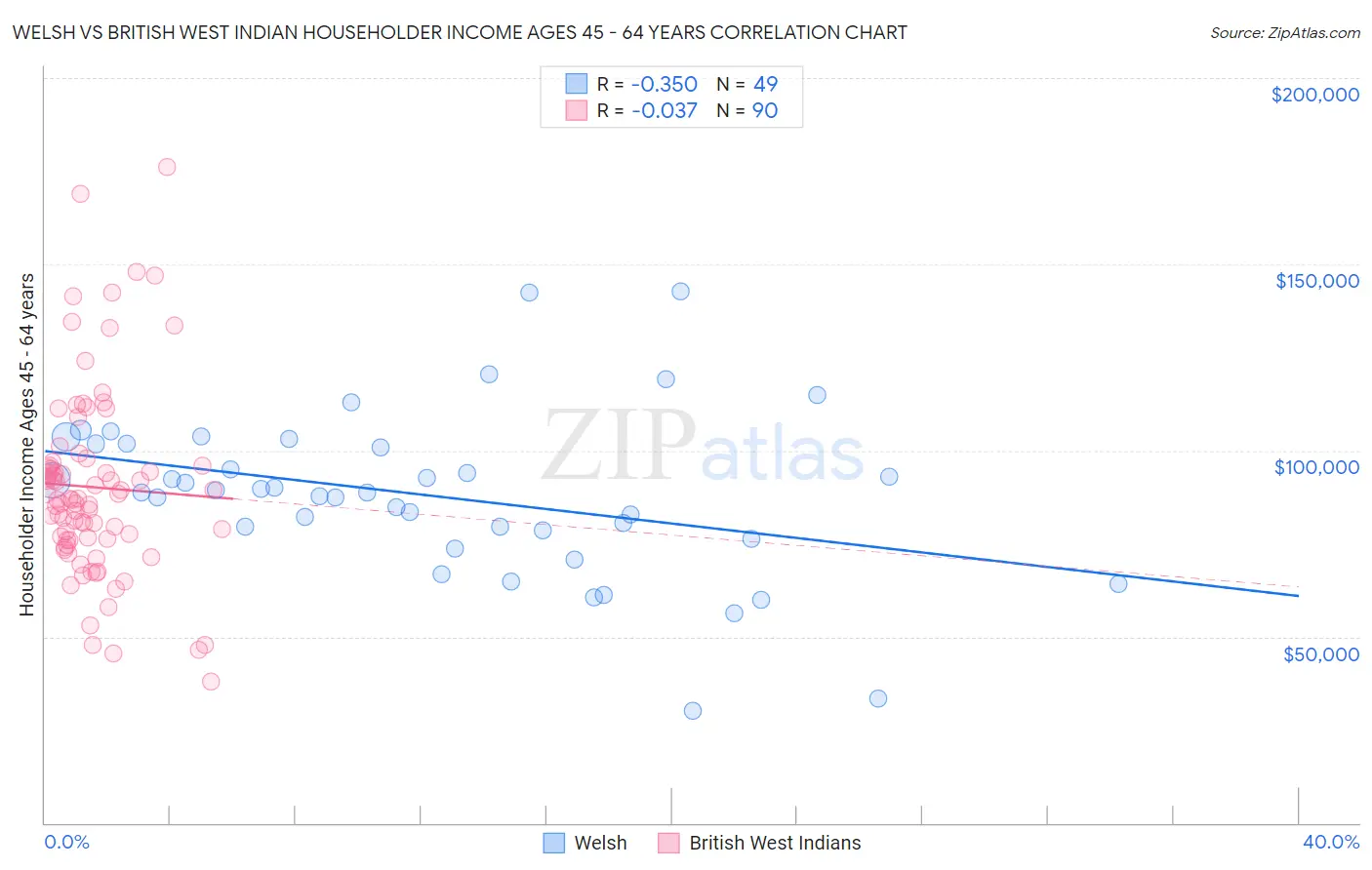 Welsh vs British West Indian Householder Income Ages 45 - 64 years