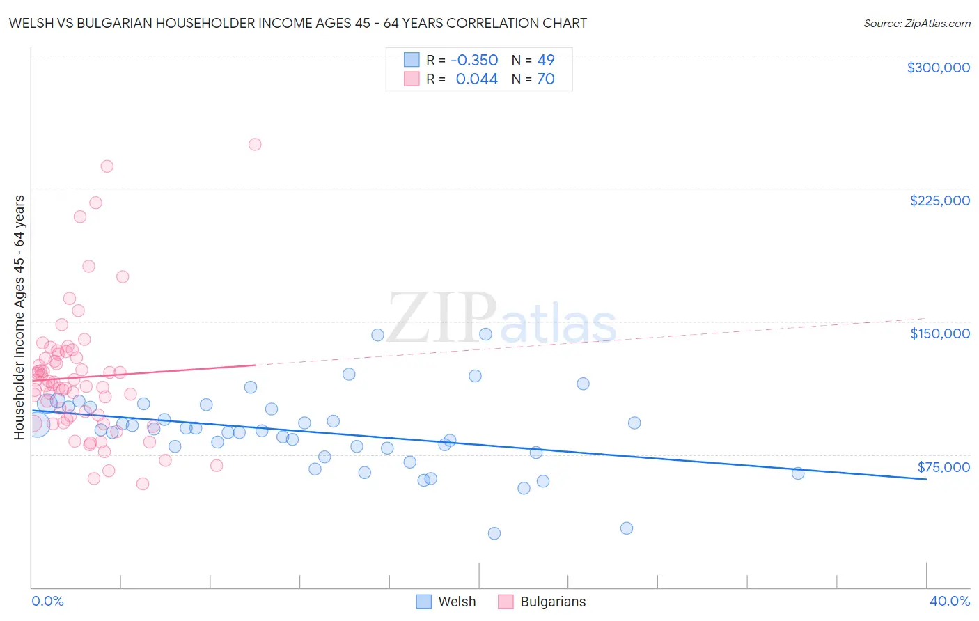 Welsh vs Bulgarian Householder Income Ages 45 - 64 years