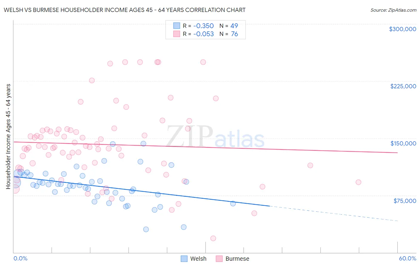 Welsh vs Burmese Householder Income Ages 45 - 64 years