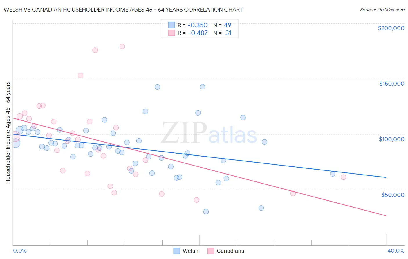 Welsh vs Canadian Householder Income Ages 45 - 64 years