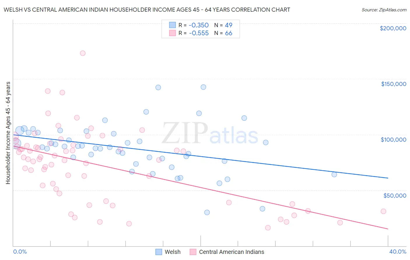 Welsh vs Central American Indian Householder Income Ages 45 - 64 years