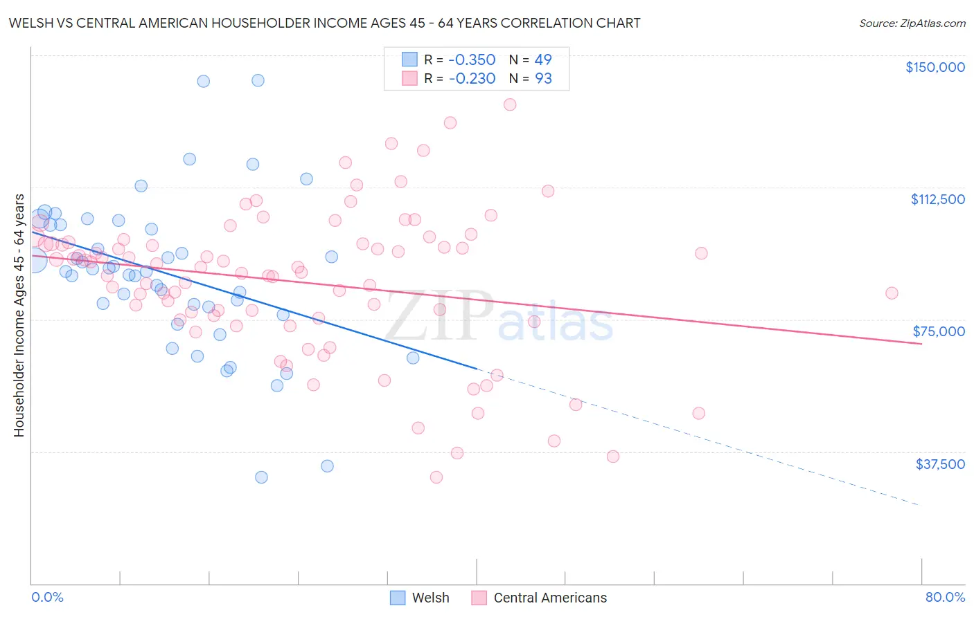 Welsh vs Central American Householder Income Ages 45 - 64 years