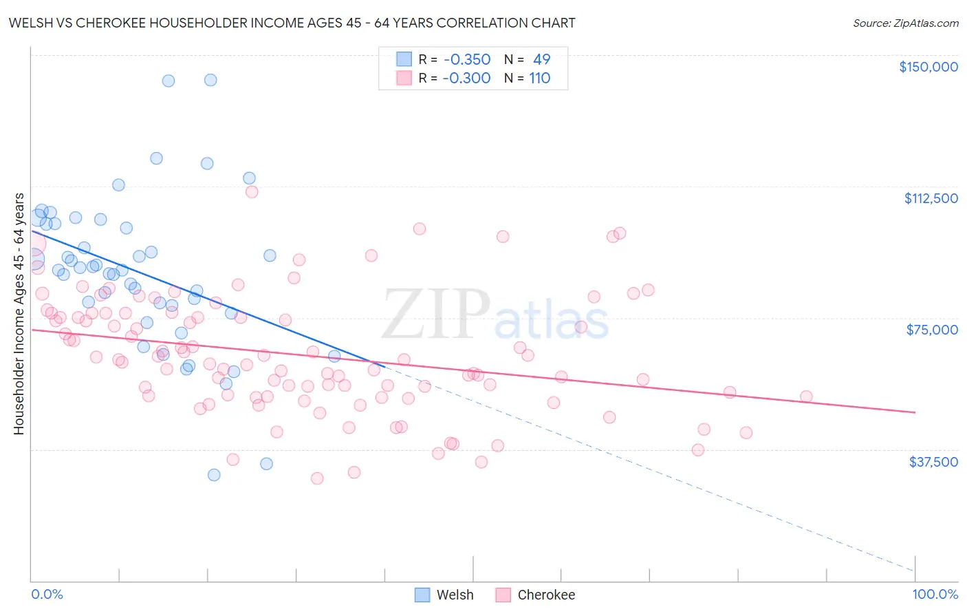 Welsh vs Cherokee Householder Income Ages 45 - 64 years