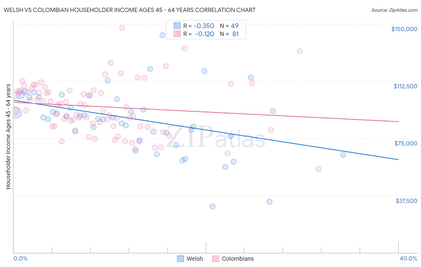 Welsh vs Colombian Householder Income Ages 45 - 64 years