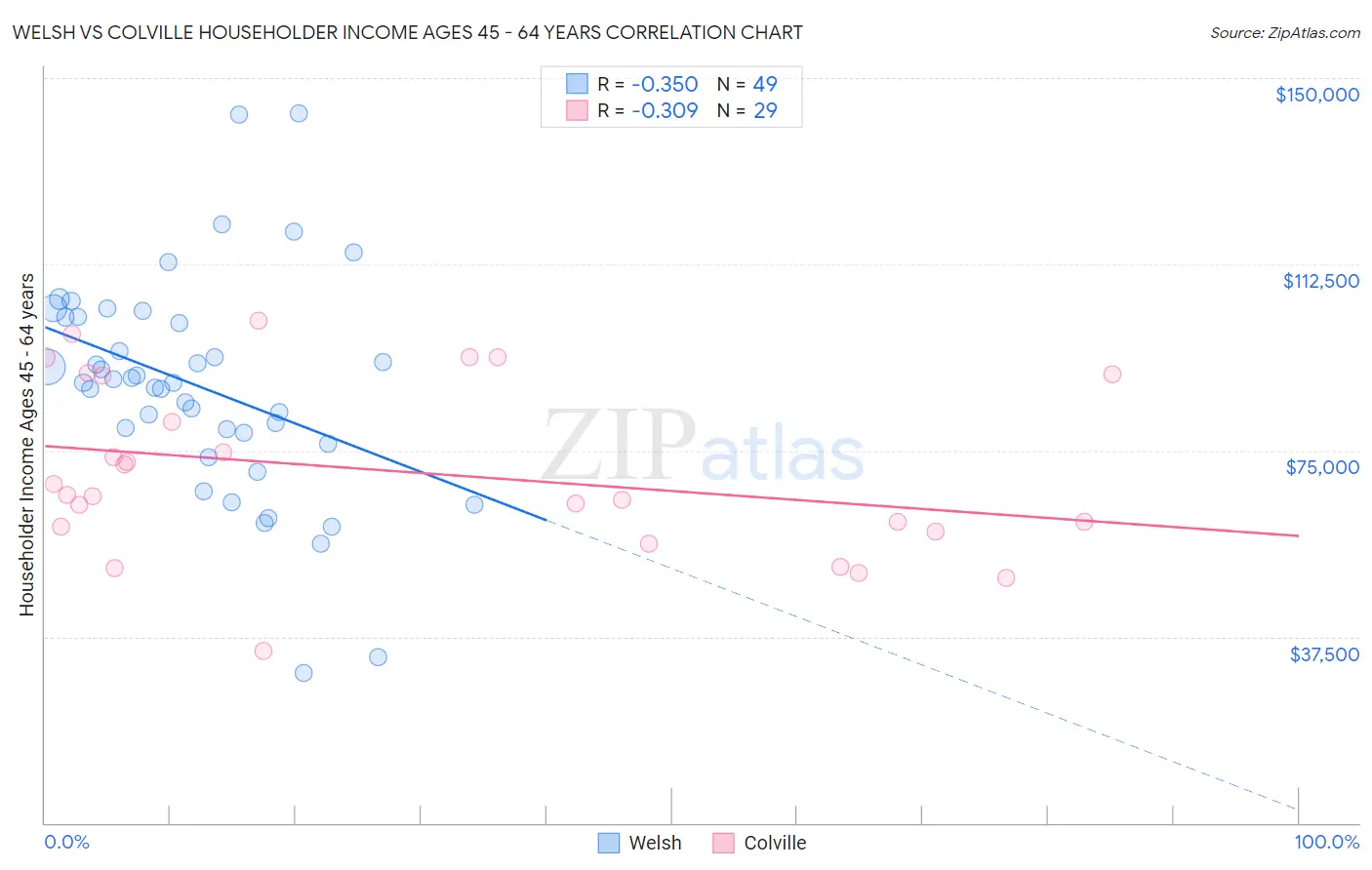 Welsh vs Colville Householder Income Ages 45 - 64 years