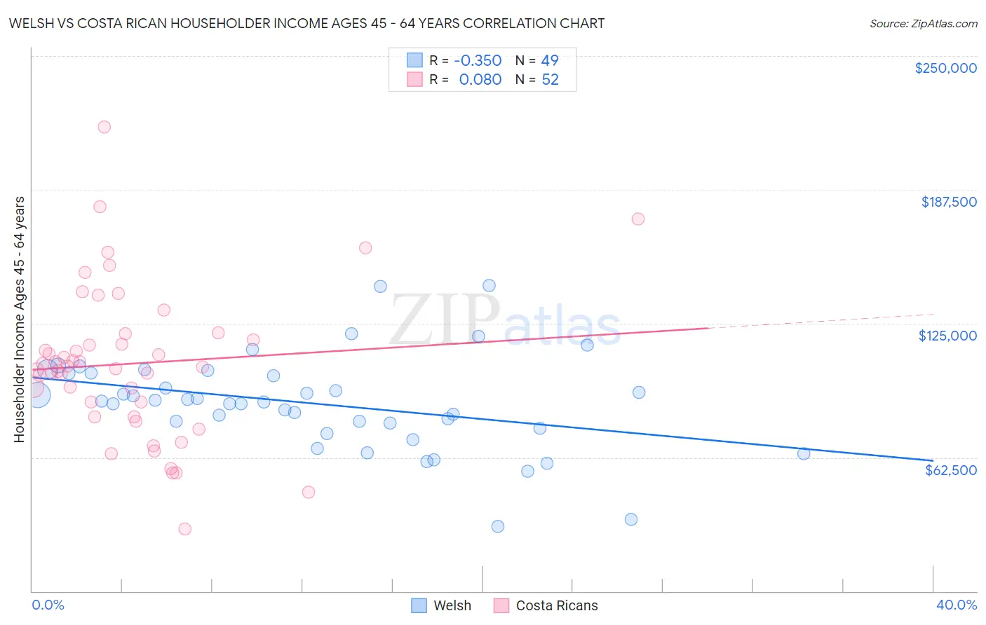 Welsh vs Costa Rican Householder Income Ages 45 - 64 years