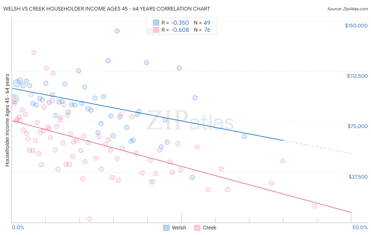 Welsh vs Creek Householder Income Ages 45 - 64 years