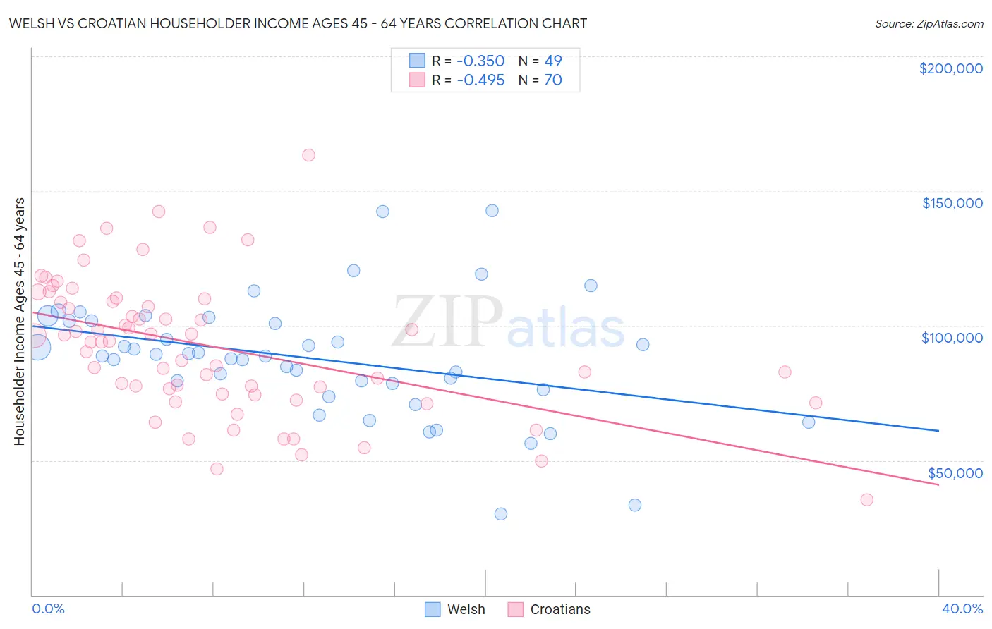 Welsh vs Croatian Householder Income Ages 45 - 64 years