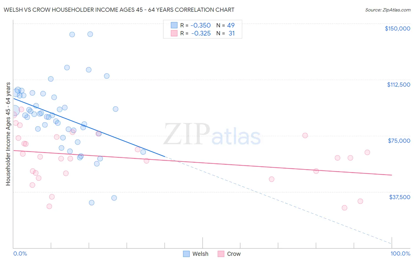 Welsh vs Crow Householder Income Ages 45 - 64 years