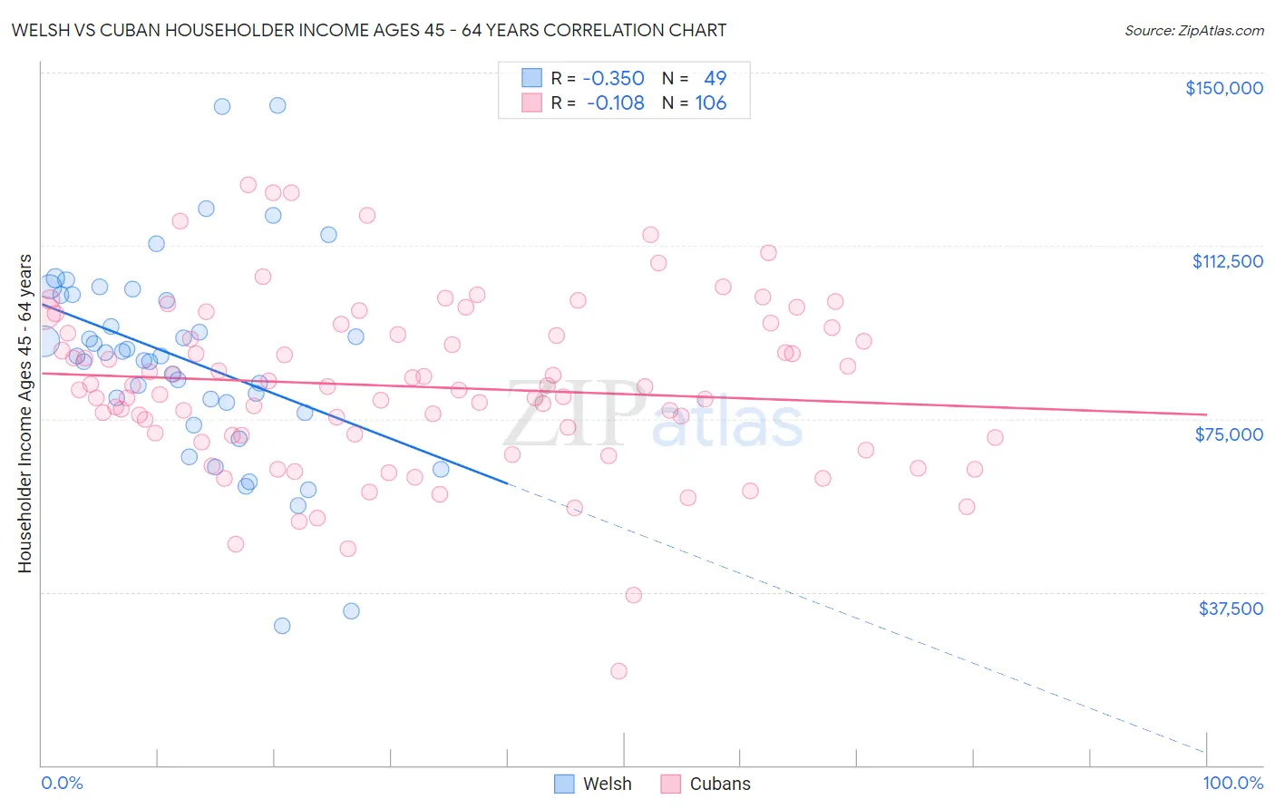 Welsh vs Cuban Householder Income Ages 45 - 64 years