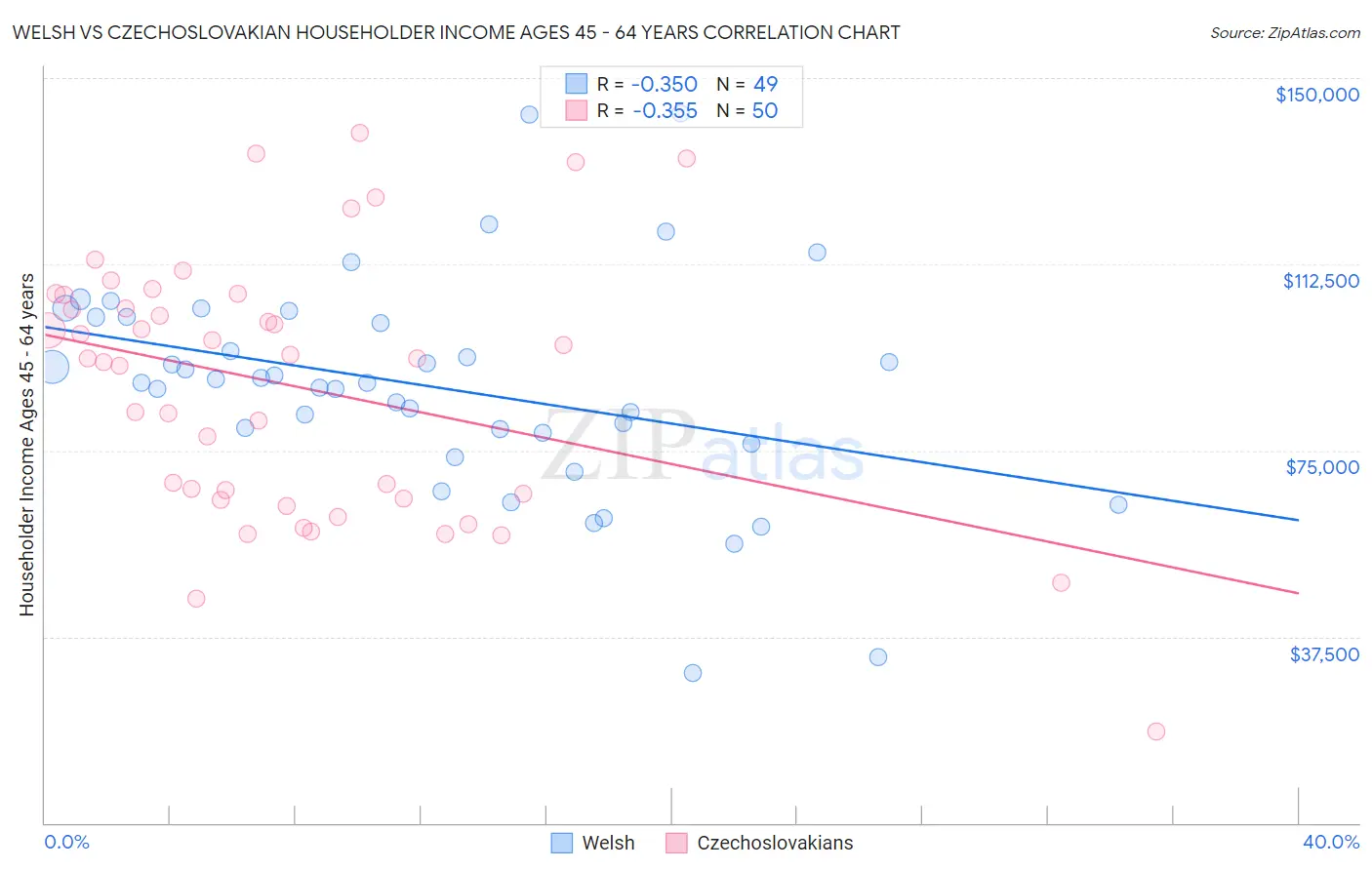 Welsh vs Czechoslovakian Householder Income Ages 45 - 64 years