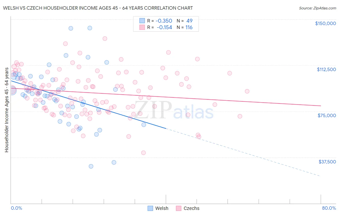 Welsh vs Czech Householder Income Ages 45 - 64 years